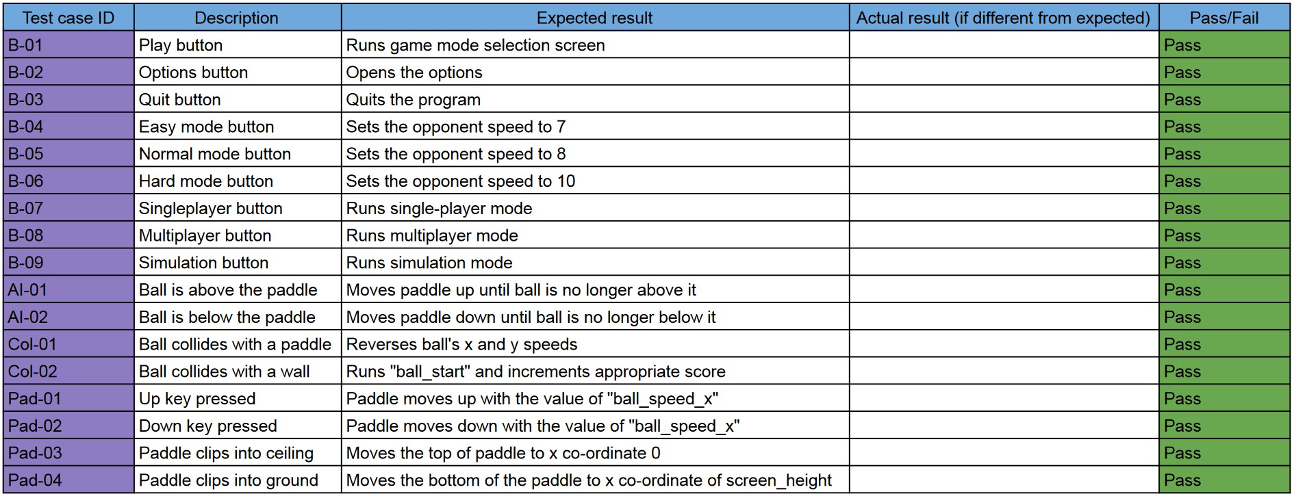 Test case table